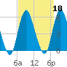 Old Bridge tide chart for Wednesday, September 18, 2024