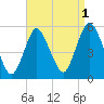 Old Bridge tide chart for Sunday, September 1, 2024