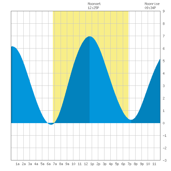 Old Bridge tide chart for Sunday, September 22, 2024