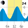 Old Bridge tide chart for Tuesday, September 24, 2024