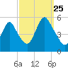 Old Bridge tide chart for Wednesday, September 25, 2024