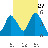 Old Bridge tide chart for Friday, September 27, 2024