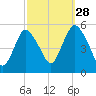Old Bridge tide chart for Saturday, September 28, 2024