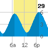 Old Bridge tide chart for Sunday, September 29, 2024