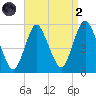 Old Bridge tide chart for Monday, September 2, 2024