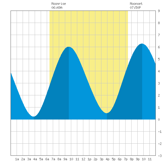 Old Bridge tide chart for Tuesday, September 3, 2024