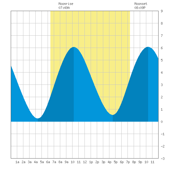 Old Bridge tide chart for Wednesday, September 4, 2024