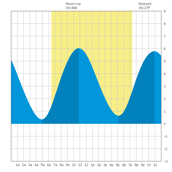 Old Bridge tide chart for Thursday, September 5, 2024
