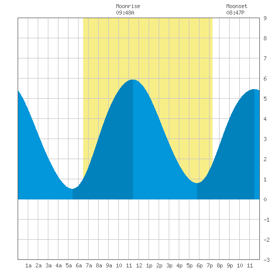 Old Bridge tide chart for Friday, September 6, 2024