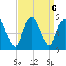 Old Bridge tide chart for Friday, September 6, 2024