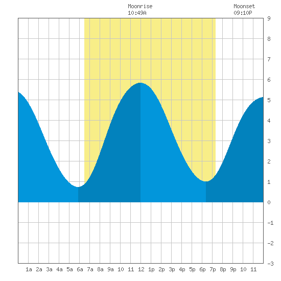 Old Bridge tide chart for Saturday, September 7, 2024