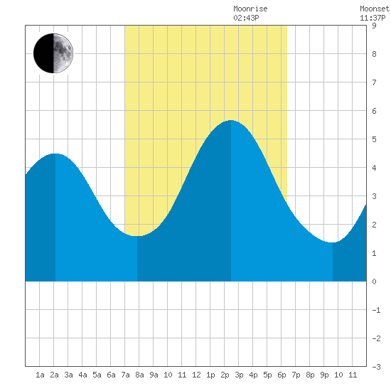 Old Bridge tide chart for Thursday, October 10, 2024