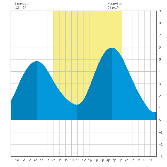 Old Bridge tide chart for Saturday, October 12, 2024