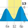 Old Bridge tide chart for Sunday, October 13, 2024