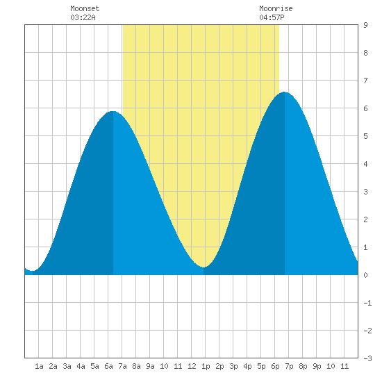 Old Bridge tide chart for Monday, October 14, 2024