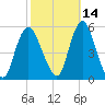 Old Bridge tide chart for Monday, October 14, 2024
