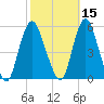 Old Bridge tide chart for Tuesday, October 15, 2024