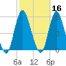 Old Bridge tide chart for Wednesday, October 16, 2024