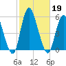 Old Bridge tide chart for Saturday, October 19, 2024