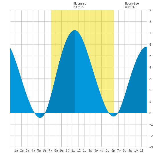 Old Bridge tide chart for Sunday, October 20, 2024