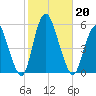 Old Bridge tide chart for Sunday, October 20, 2024