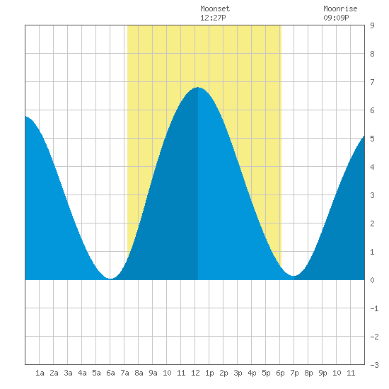 Old Bridge tide chart for Monday, October 21, 2024