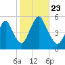 Old Bridge tide chart for Wednesday, October 23, 2024