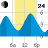 Old Bridge tide chart for Thursday, October 24, 2024