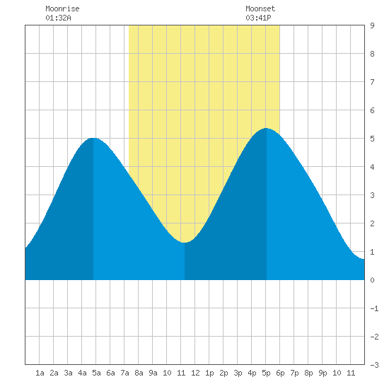 Old Bridge tide chart for Saturday, October 26, 2024