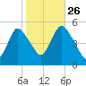 Old Bridge tide chart for Saturday, October 26, 2024
