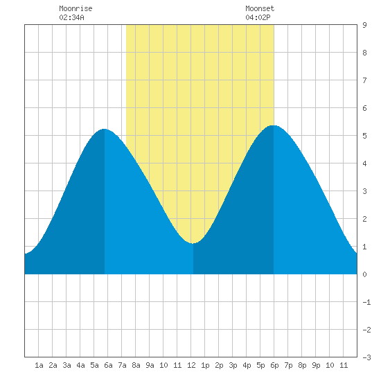 Old Bridge tide chart for Sunday, October 27, 2024