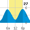 Old Bridge tide chart for Sunday, October 27, 2024
