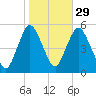 Old Bridge tide chart for Tuesday, October 29, 2024