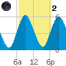 Old Bridge tide chart for Wednesday, October 2, 2024