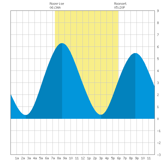 Old Bridge tide chart for Thursday, October 31, 2024