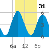 Old Bridge tide chart for Thursday, October 31, 2024