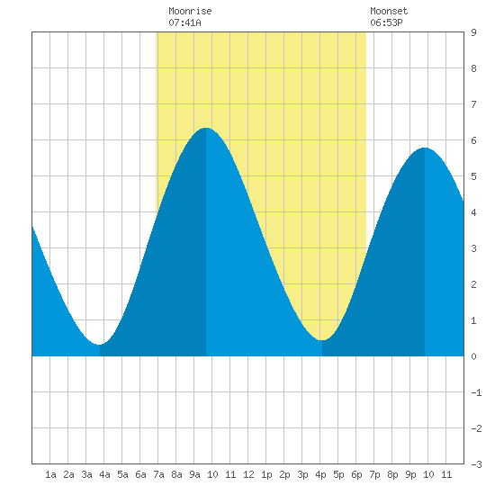 Old Bridge tide chart for Thursday, October 3, 2024