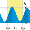 Old Bridge tide chart for Thursday, October 3, 2024