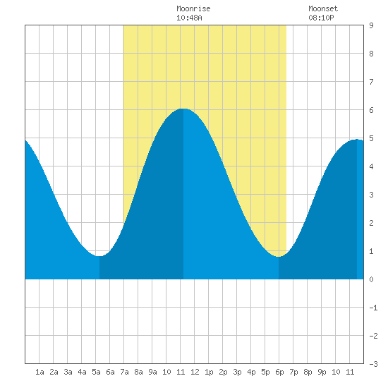 Old Bridge tide chart for Sunday, October 6, 2024
