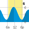 Old Bridge tide chart for Sunday, October 6, 2024