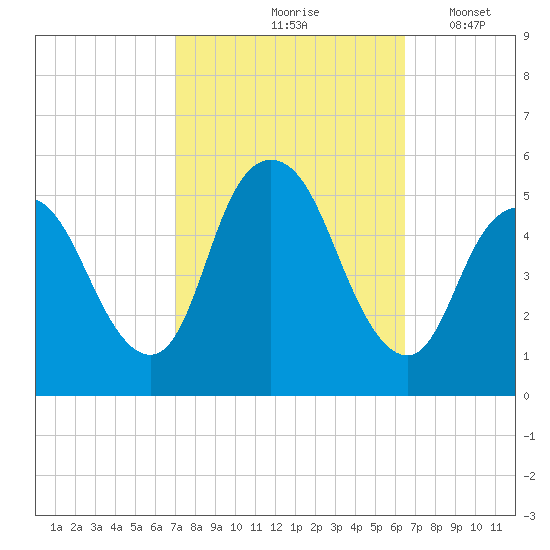 Old Bridge tide chart for Monday, October 7, 2024