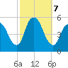 Old Bridge tide chart for Monday, October 7, 2024