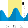 Old Bridge tide chart for Wednesday, October 9, 2024
