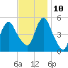 Old Bridge tide chart for Sunday, November 10, 2024