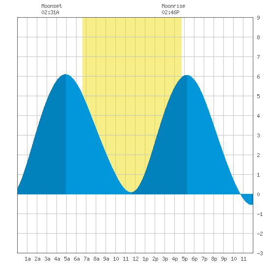 Old Bridge tide chart for Tuesday, November 12, 2024