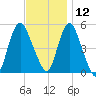 Old Bridge tide chart for Tuesday, November 12, 2024