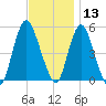Old Bridge tide chart for Wednesday, November 13, 2024