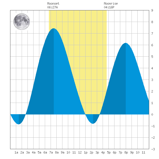 Old Bridge tide chart for Friday, November 15, 2024