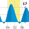 Old Bridge tide chart for Sunday, November 17, 2024