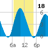 Old Bridge tide chart for Monday, November 18, 2024